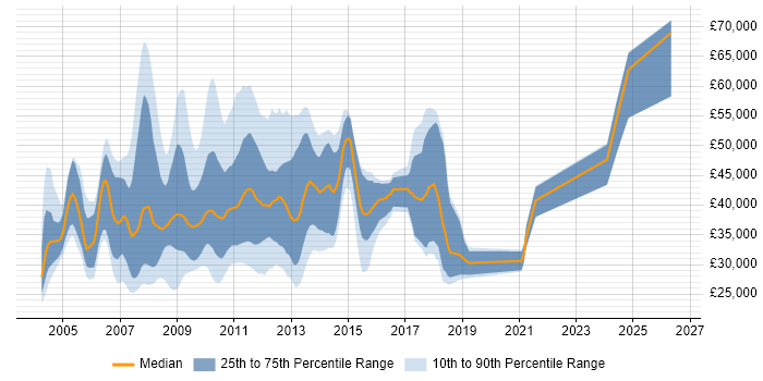 Salary distribution trend for jobs in the North of England citing SharePoint Server