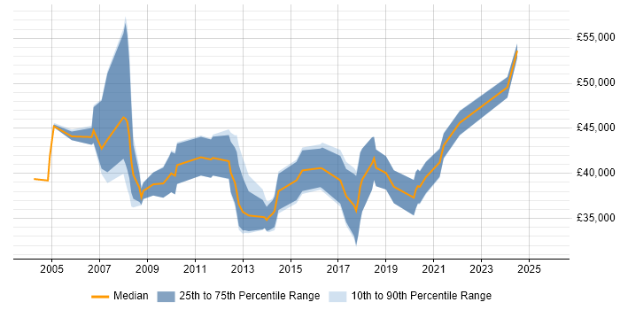 Salary distribution trend for SharePoint Specialist job vacancies in the North of England