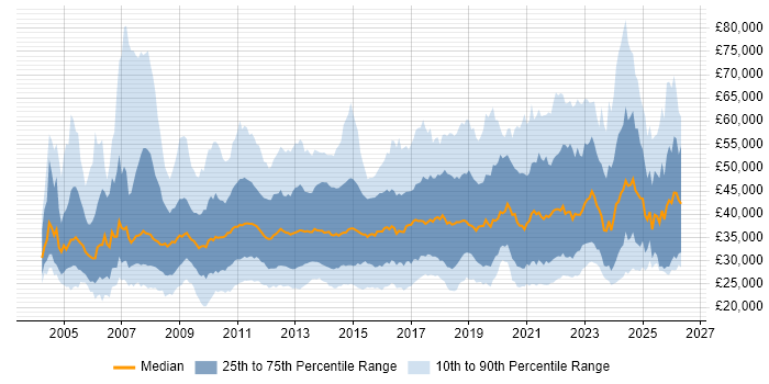 Salary distribution trend for jobs in the North of England citing SharePoint