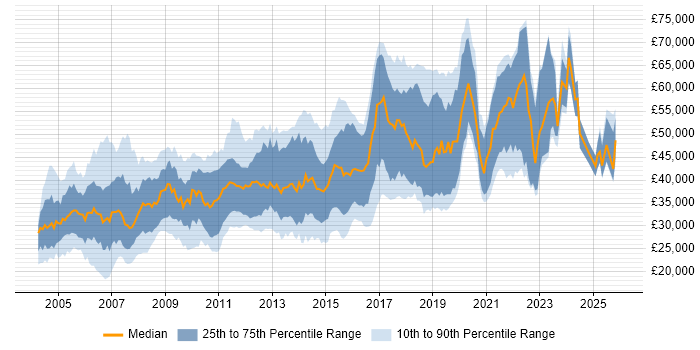 Salary distribution trend for jobs in the North of England citing Shell Script