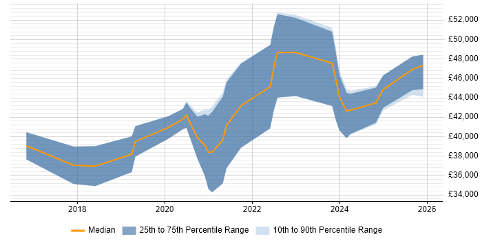 Salary distribution trend for Shopify Developer job vacancies in the North of England