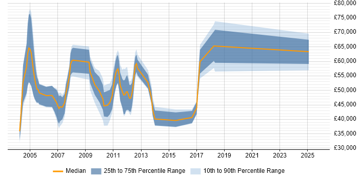 Salary distribution trend for jobs in the North of England citing Siebel CRM Salary distribution trend for jobs in the North of England citing Siebel CRM