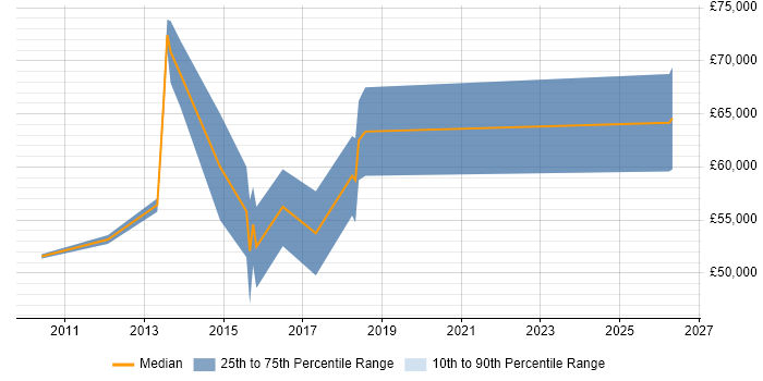 Salary distribution trend for SIEM Consultant job vacancies in the North of England
