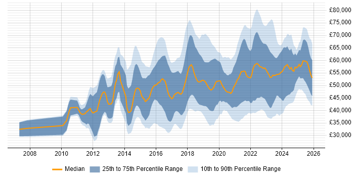 Salary distribution trend for jobs in the North of England citing SIEM