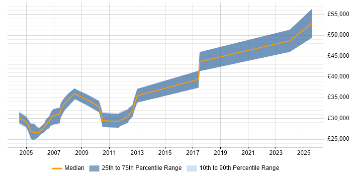 Salary distribution trend for Siemens Engineer job vacancies in the North of England