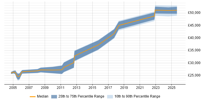Salary distribution trend for jobs in the North of England citing Siemens NX