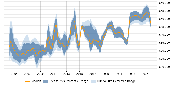 Salary distribution trend for jobs in the North of England citing Siemens
