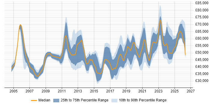 Salary distribution trend for jobs in the North of England citing Single Sign-On