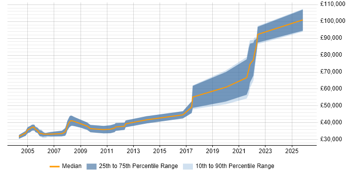 Salary distribution trend for Site Manager job vacancies in the North of England