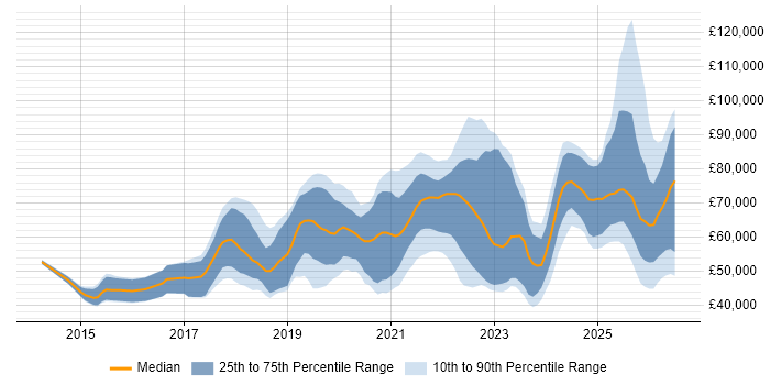 Salary distribution trend for jobs in the North of England citing Site Reliability Engineering