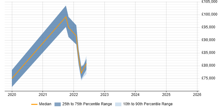 Salary distribution trend for Site Reliability Manager job vacancies in the North of England