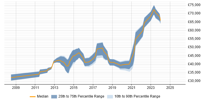 Salary distribution trend for Sitecore Developer job vacancies in the North of England