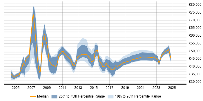 Salary distribution trend for jobs in the North of England citing Six Sigma Green Belt