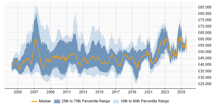 Salary distribution trend for jobs in the North of England citing Six Sigma