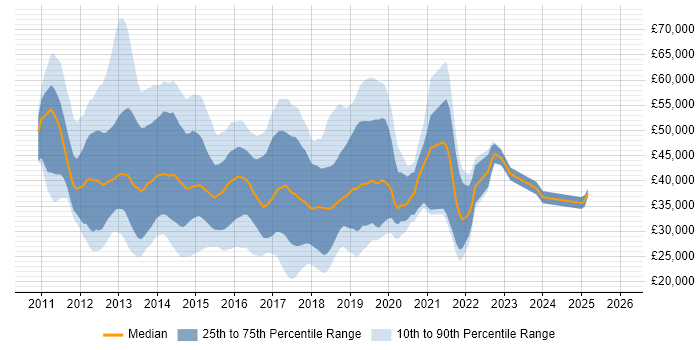 Salary distribution trend for jobs in the North of England citing Skype for Business