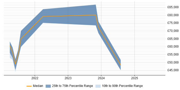 Salary distribution trend for jobs in the North of England citing Smart Contracts Salary distribution trend for jobs in the North of England citing Smart Contracts