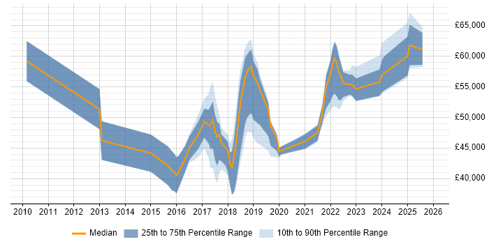 Salary distribution trend for jobs in the North of England citing Smart Energy
