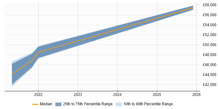Salary distribution trend for jobs in the North of England citing Smart Manufacturing