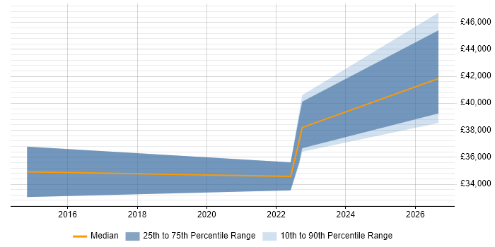Salary distribution trend for Smart Metering Engineer job vacancies in the North of England