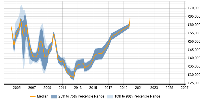 Salary distribution trend for jobs in the North of England citing Smartcard