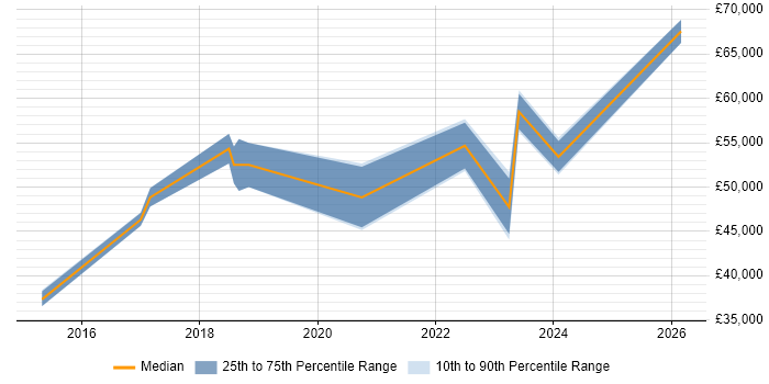 Salary distribution trend for jobs in the North of England citing Smartsheet