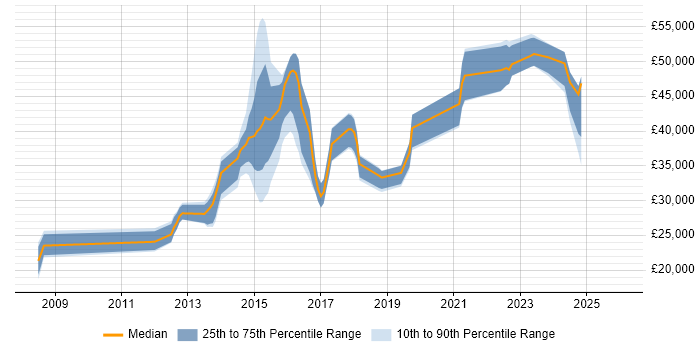 Salary distribution trend for jobs in the North of England citing Smoke Testing
