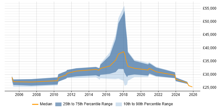 Salary distribution trend for jobs in the North of England citing SmoothWall