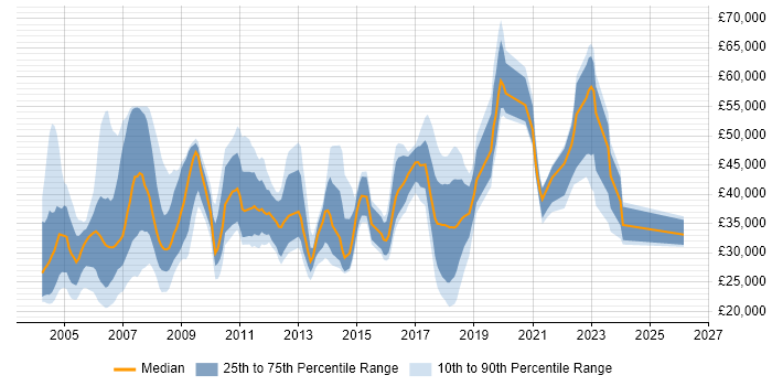 Salary distribution trend for jobs in the North of England citing SMS