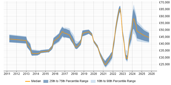 Salary distribution trend for jobs in the North of England citing Snow