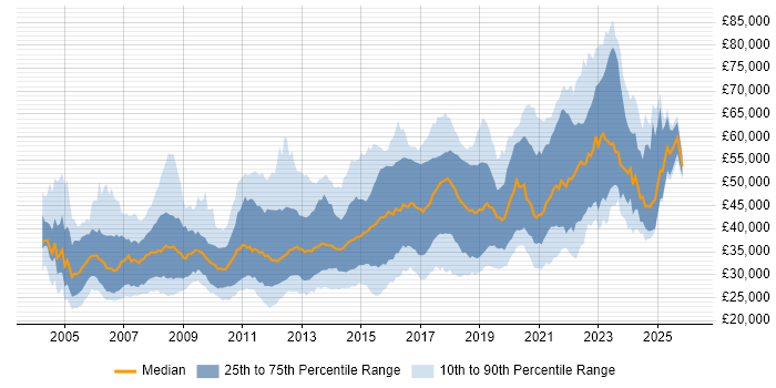 Salary distribution trend for jobs in the North of England citing SOAP