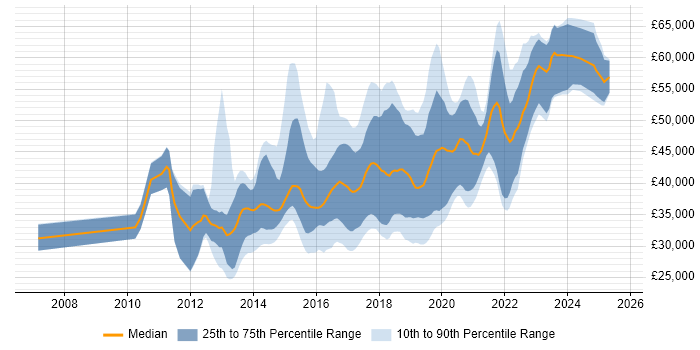 Salary distribution trend for jobs in the North of England citing SoapUI