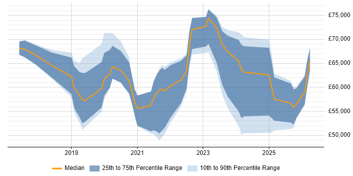 Salary distribution trend for jobs in the North of England citing SOC 2