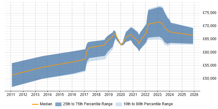 Salary distribution trend for SOC Manager job vacancies in the North of England