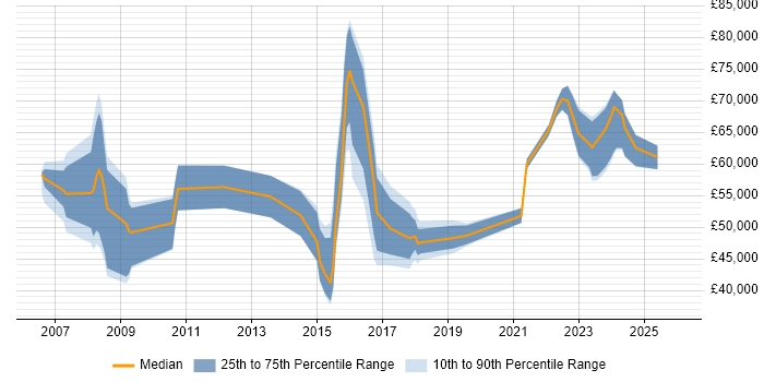 Salary distribution trend for jobs in the North of England citing Social Engineering
