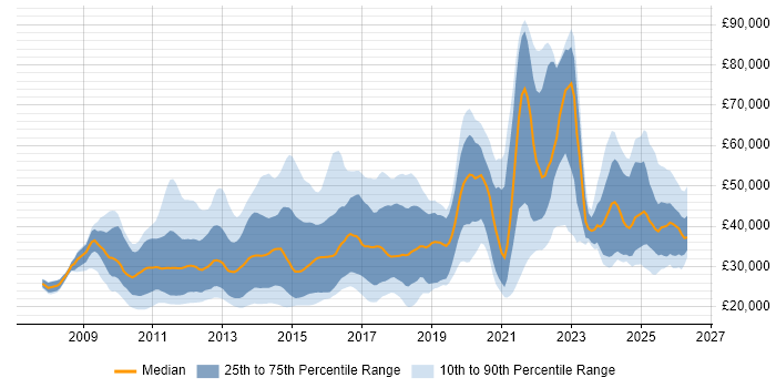 Salary distribution trend for jobs in the North of England citing Social Media
