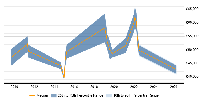 Salary distribution trend for jobs in the North of England citing Social Science