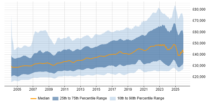 Salary distribution trend for jobs in the North of England citing Social Skills