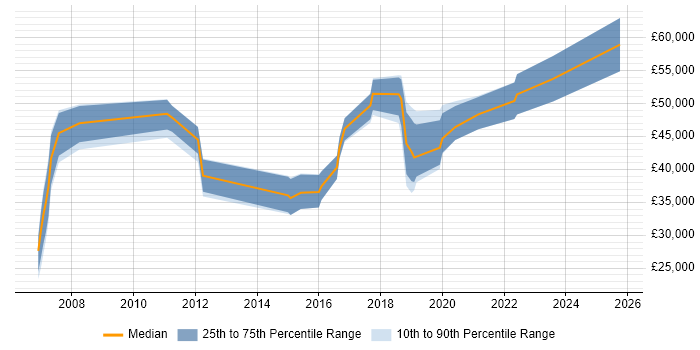 Salary distribution trend for jobs in the North of England citing Software AG Salary distribution trend for jobs in the North of England citing Software AG