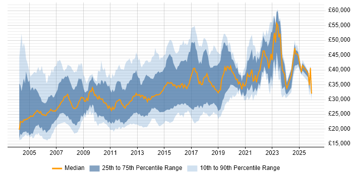 Salary distribution trend for Software Analyst job vacancies in the North of England
