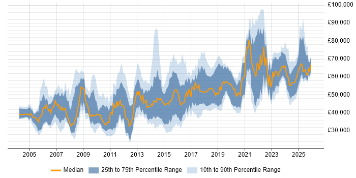 Salary distribution trend for jobs in the North of England citing Software Architecture
