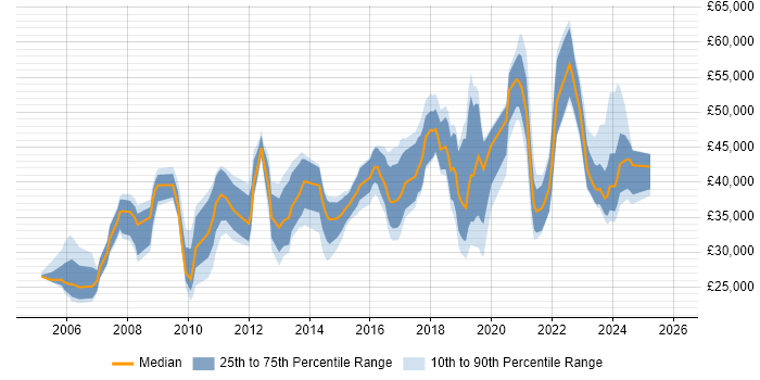 Salary distribution trend for jobs in the North of England citing Software Asset Management