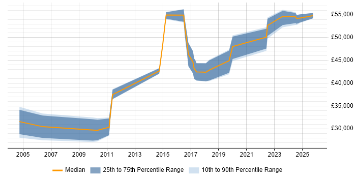 Salary distribution trend for jobs in the North of England citing Software Assurance