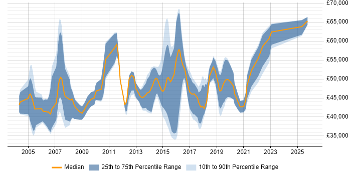 Salary distribution trend for Software Delivery Project Manager job vacancies in the North of England