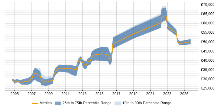 Salary distribution trend for Software Design Engineer job vacancies in the North of England