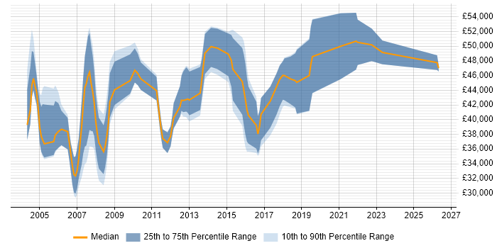 Salary distribution trend for Software Designer job vacancies in the North of England