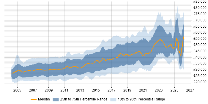 Salary distribution trend for Software Developer job vacancies in the North of England