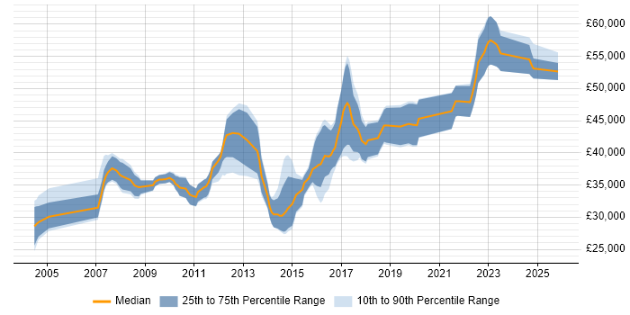 Salary distribution trend for Software Development Analyst job vacancies in the North of England