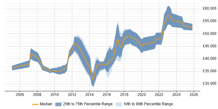 Salary distribution trend for Software Development Business Analyst job vacancies in the North of England