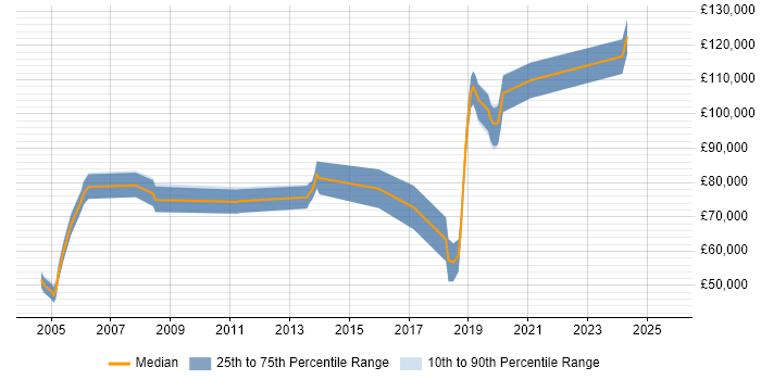 Salary distribution trend for Software Development Director job vacancies in the North of England