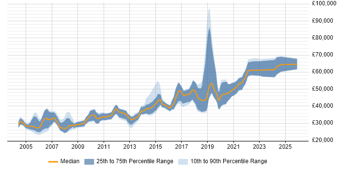 Salary distribution trend for Software Development Engineer job vacancies in the North of England